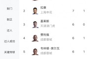 开云官方-中超射手榜：奥斯卡双响以7球与拉唐并列榜首，基莱斯等3人6球